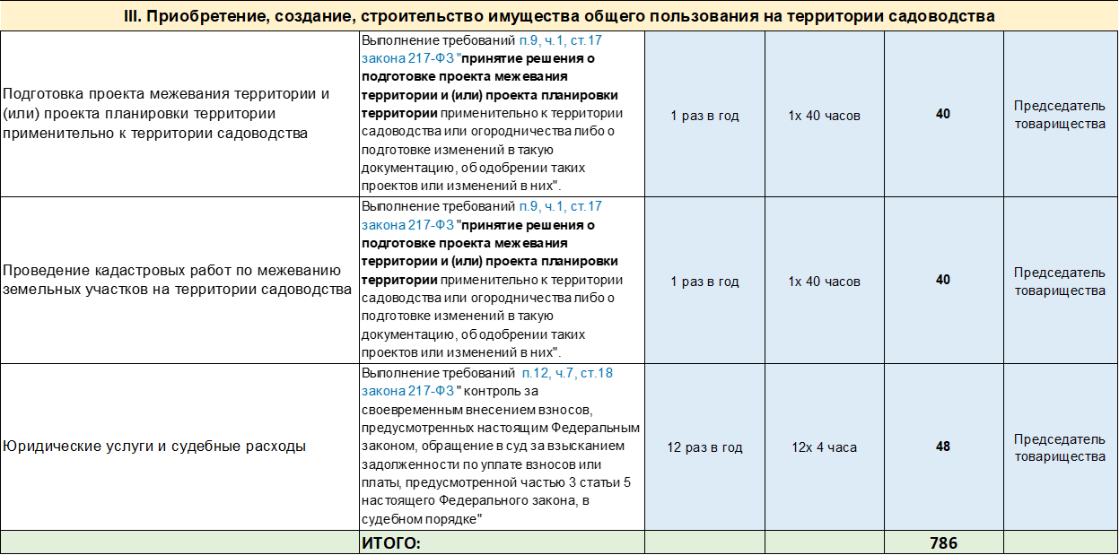 Расчет среднегодовой трудоемкости работ председателя товарищества в неделю